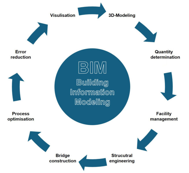 BIM Diagram